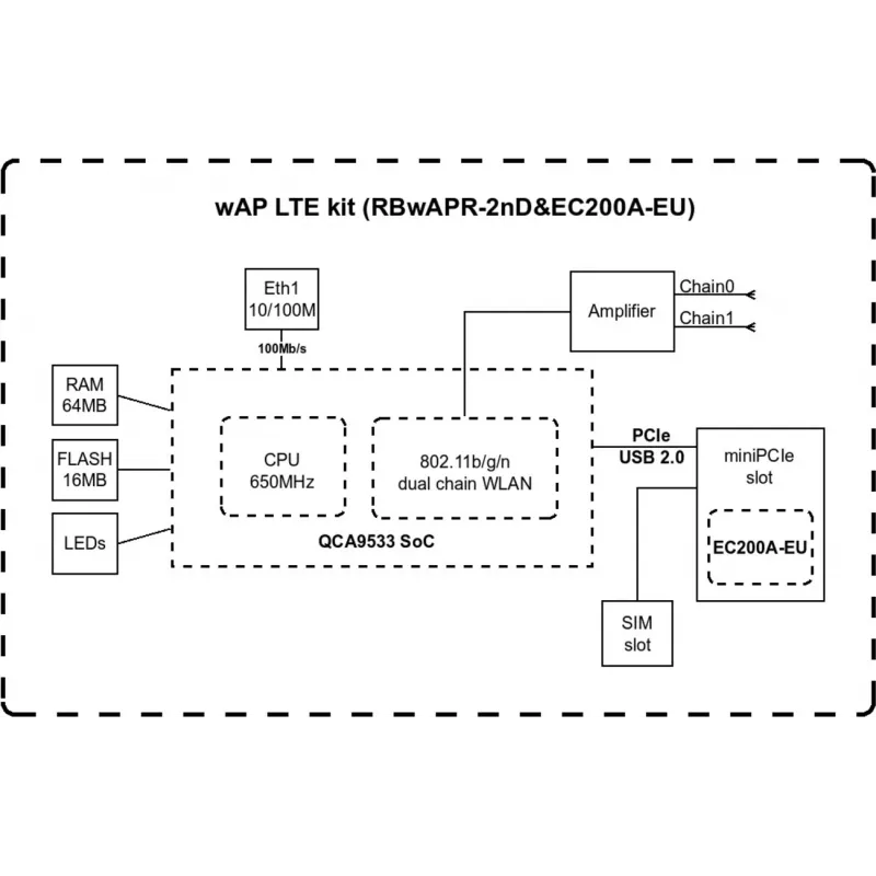 Punto de acceso inalámbrico MikroTik wAP LTE kit 2024 — 2,4 GHz, 300 Mbps, IP54, PoE, ranura SIM