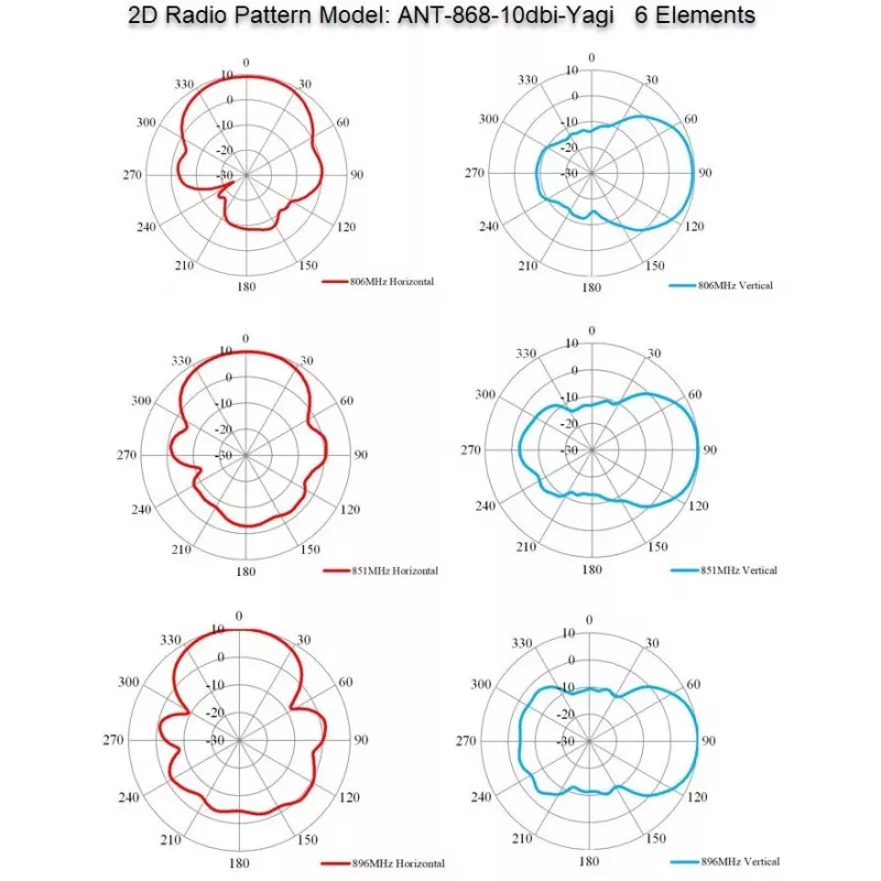 Antena direccional Yagi ALLNET ANT-868-10dbi-Yagi 868 MHz, 10 dBi, conector hembra N