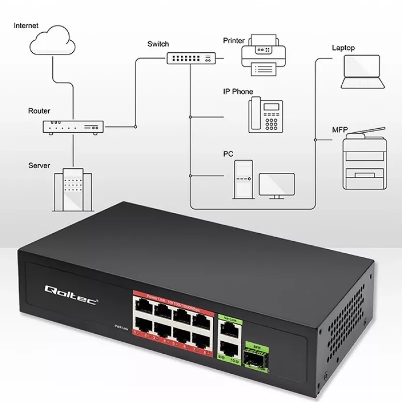 Switch Ethernet QOLTEC 52297 PoE RJ45 con uplink PoE y puerto SFP