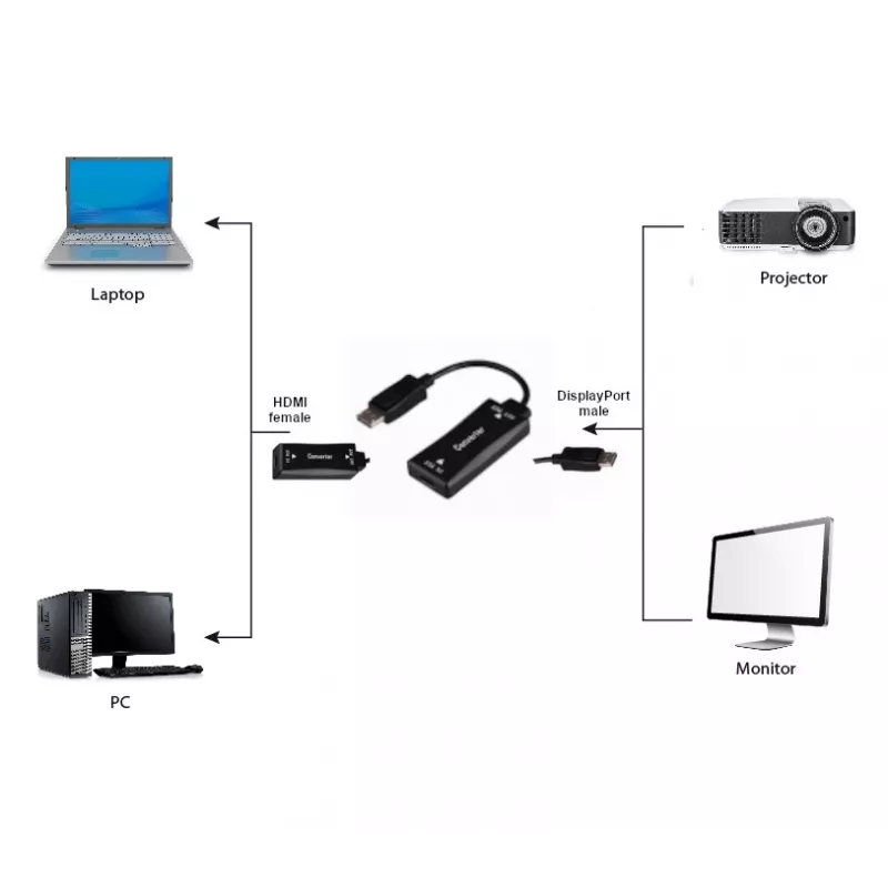 Adaptador de cable de vídeo GEMBIRD A-HDMIF30-DPM-01 HDMI Tipo A a DisplayPort 0,15 m negro