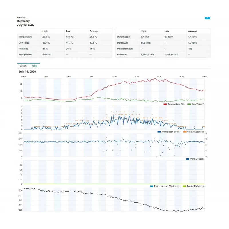 Estación meteorológica SENCOR SWS 12500 WiFi PRO
