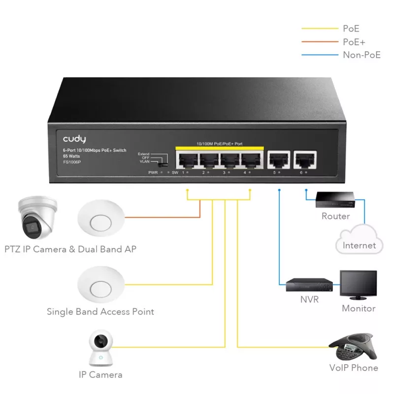 Switch de red Cudy FS1006P Fast Ethernet 6 puertos (4 PoE, 1 PoE+) 10/100 Mbit/s, 1,2 Gbit/s de ancho de banda, carcasa metálica, montaje en rack/pared
