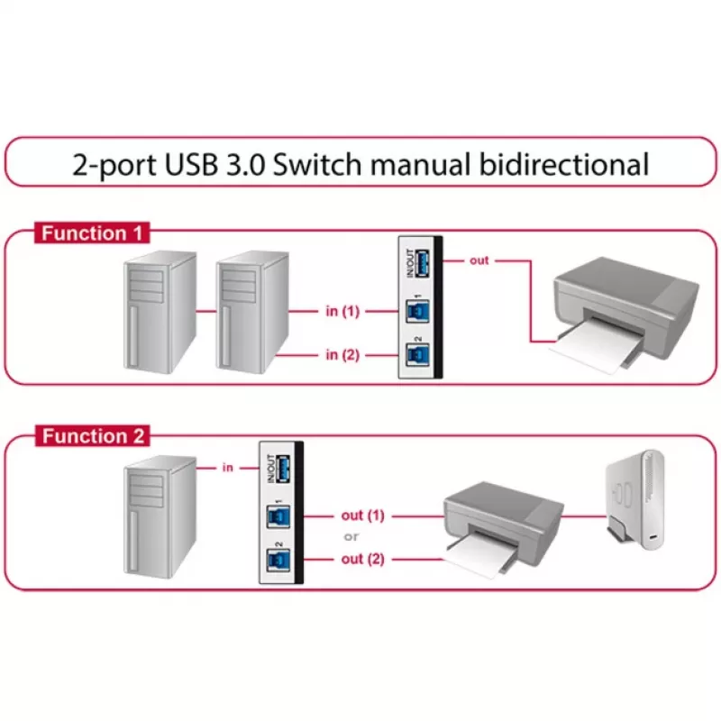 DeLOCK 87667 USB 3.0 conmutador de compartición bidireccional de 2 puertos