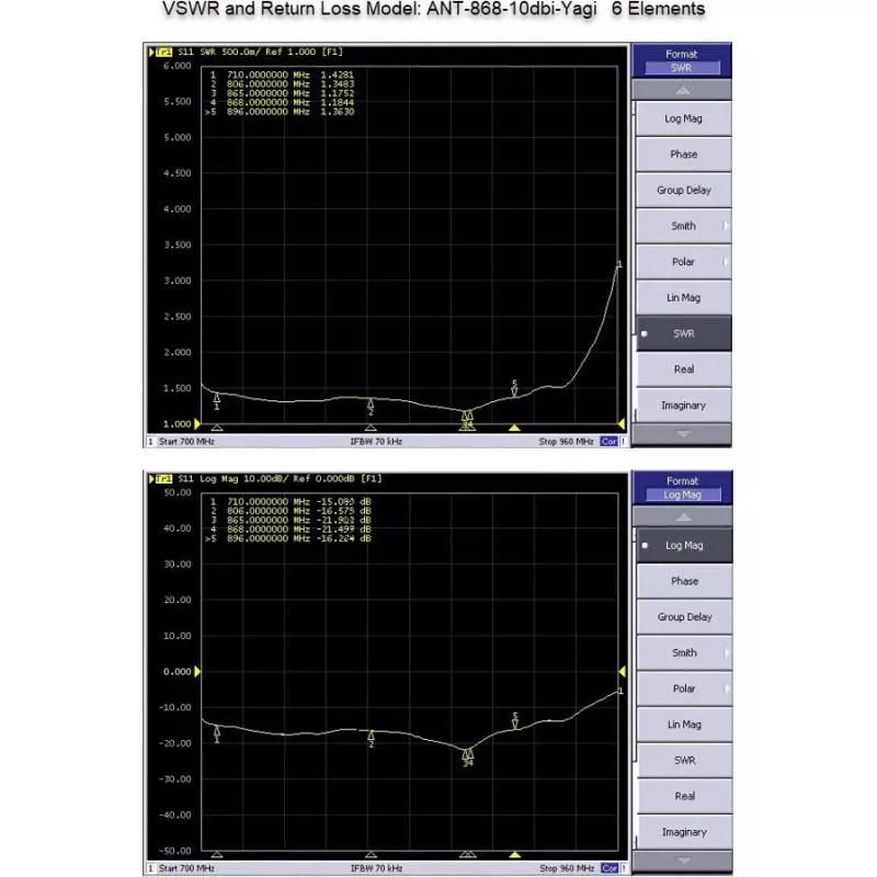 Antena direccional Yagi ALLNET ANT-868-10dbi-Yagi 868 MHz, 10 dBi, conector hembra N