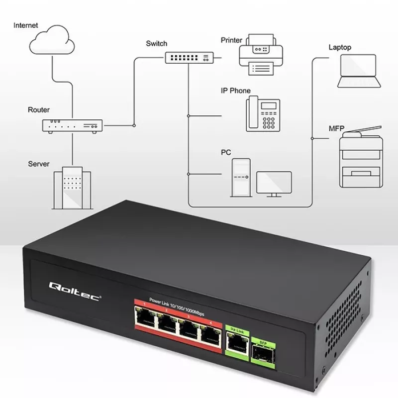 Switch Ethernet PoE QOLTEC 52296 — 4 puertos RJ45 PoE, 1 uplink RJ45