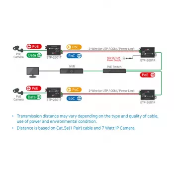 Transmisor y receptor de red Mobotix MX-A-ETP1A-2601-SET 600 m 95 Mbit/s