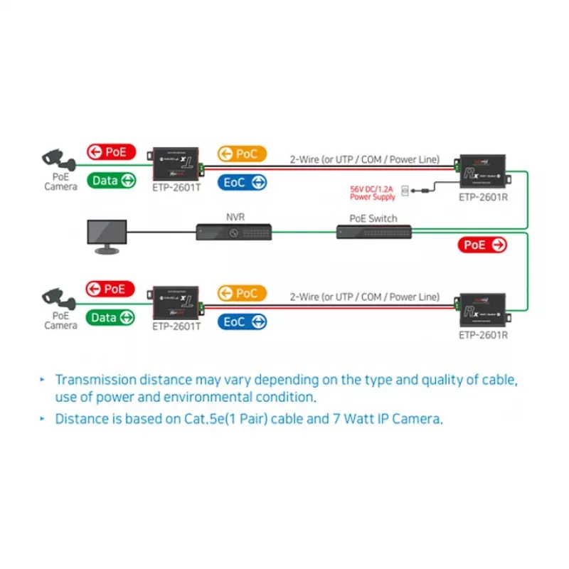 Transmisor y receptor de red Mobotix MX-A-ETP1A-2601-SET 600 m 95 Mbit/s