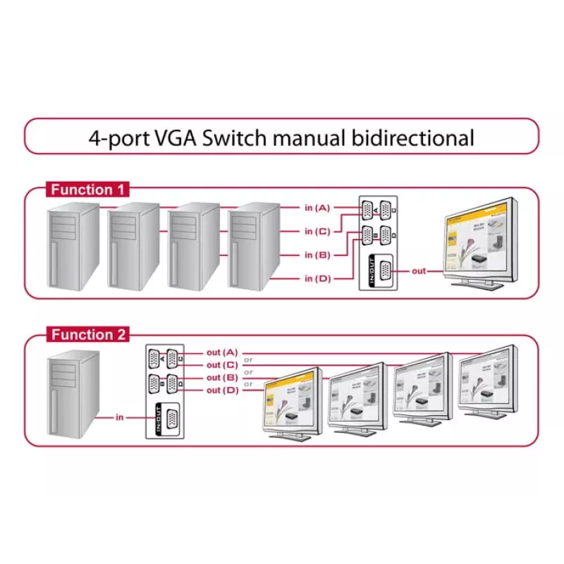 Conmutador DeLock VGA 4 puertos manual bidireccional - Conmutador de pantalla - 4 x VGA - sobremesa (87635)