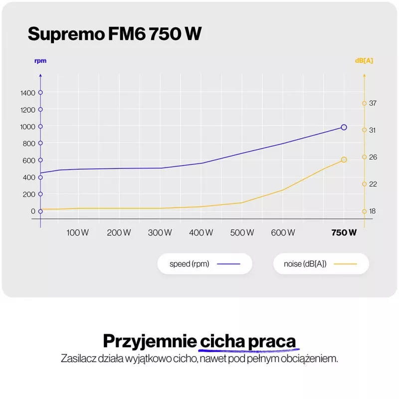 Fuente de alimentación ENDORFY Supremo FM6 750W