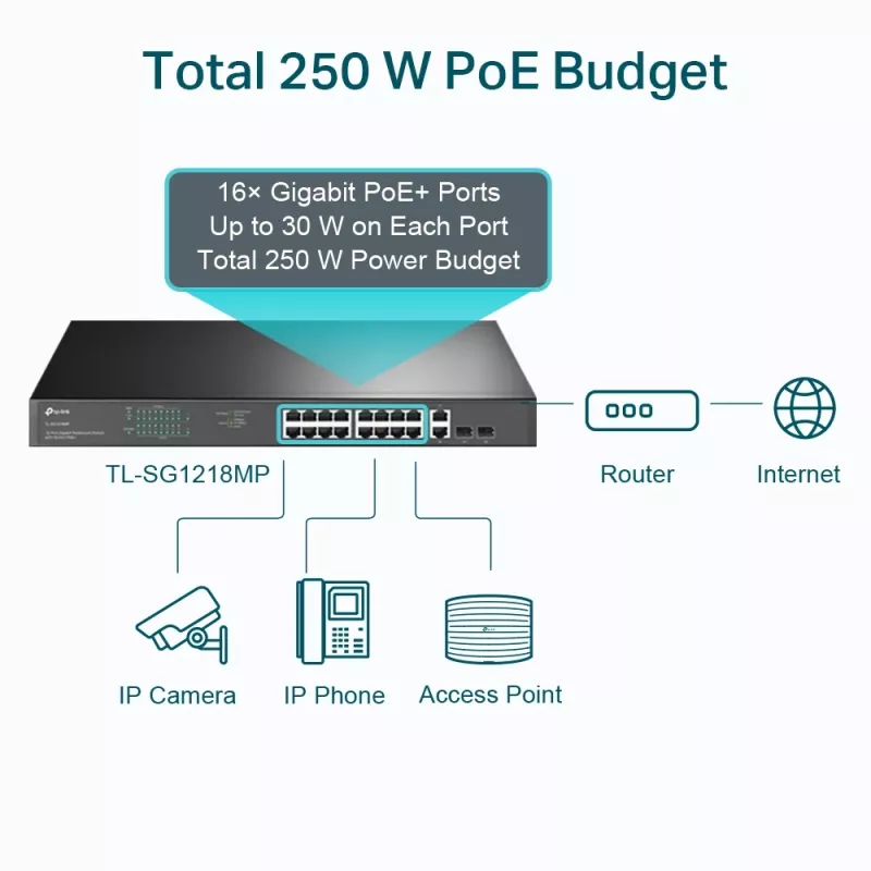 Switch TP-Link 18 puertos Gigabit para rack con 16 PoE+, no gestionado, Gigabit Ethernet (10/100/1000), dúplex completo, Power over Ethernet (PoE), montaje en rack, 1U