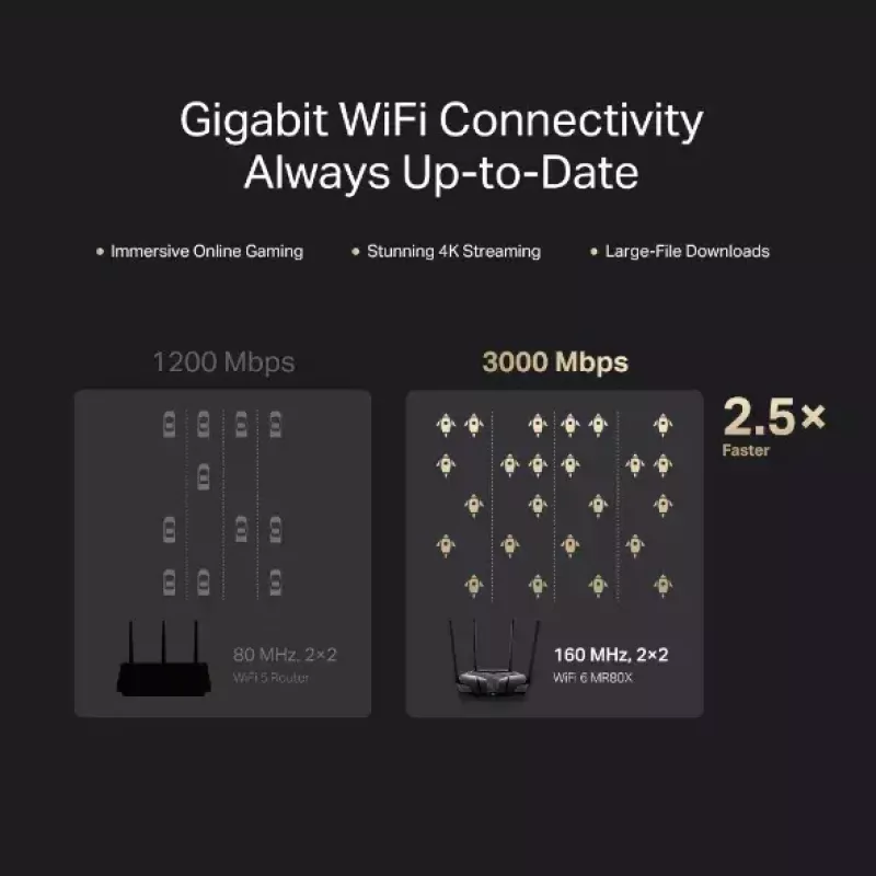 Router de sobremesa MERCUSYS MR80X — Wi‑Fi 6 dual band (802.11ax), 3000 Mbit/s, 4 antenas externas, 3 puertos Gigabit LAN
