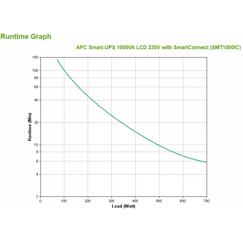 APC Smart-UPS SMT1000IC – 8x C13, USB, SmartConnect, 1000VA, Line-Interactive, 1 kVA, 700 W, senoidal, 151 V, 302 V
