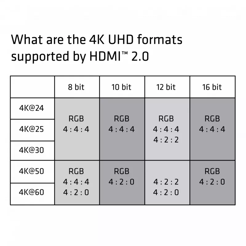 CLUB3D Cable HDMI 2.0 3 metros UHD 4K/60Hz 18Gbps Premium High Speed certificado
