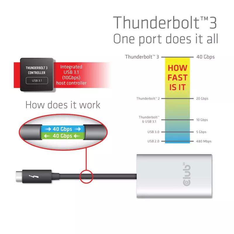 Adaptador CLUB3D Thunderbolt 3 a doble HDMI 2.0