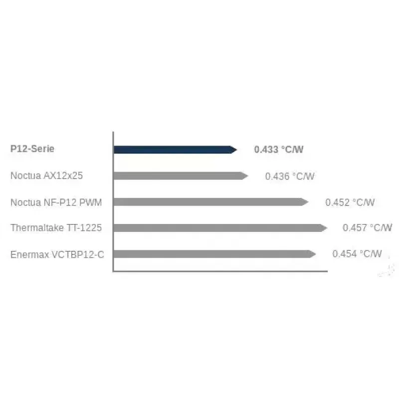 ARCTIC P12 – Ventilador de 120 mm optimizado para presión