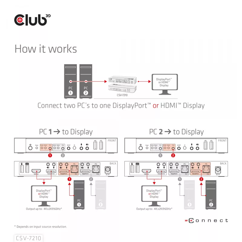 CLUB3D DisplayPort/HDMI KVM Switch para Dual DisplayPort 4K 60Hz