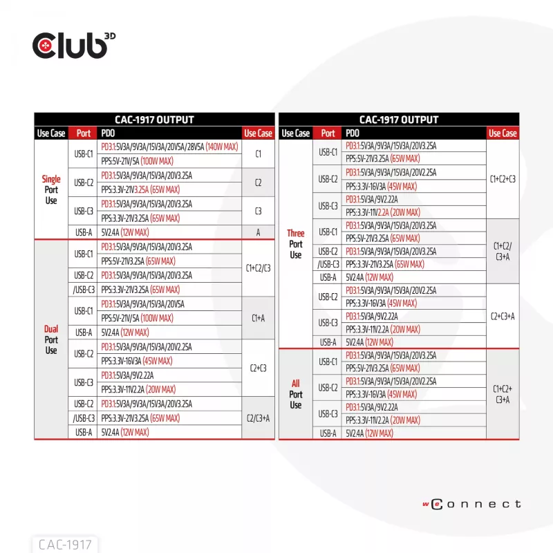 CLUB3D International Travel Charger 140W tecnología GaN, cuatro puertos USB Type-A (1x) y -C (3x), compatible con PPS + Power Delivery (PD) 3.1