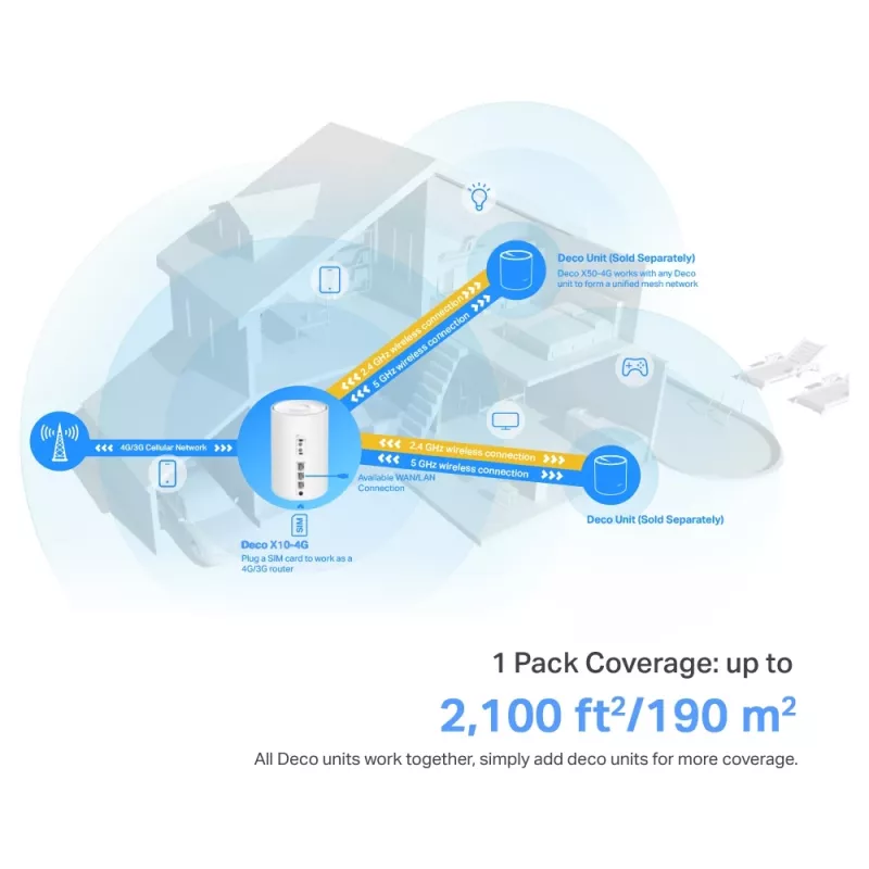 TP-Link 4G+ AX1500 Whole Home Mesh WiFi 6 Gateway, blanco, interno, router mesh, 190 m², dual band (2,4 GHz / 5 GHz), Wi-Fi 6 (802.11ax)