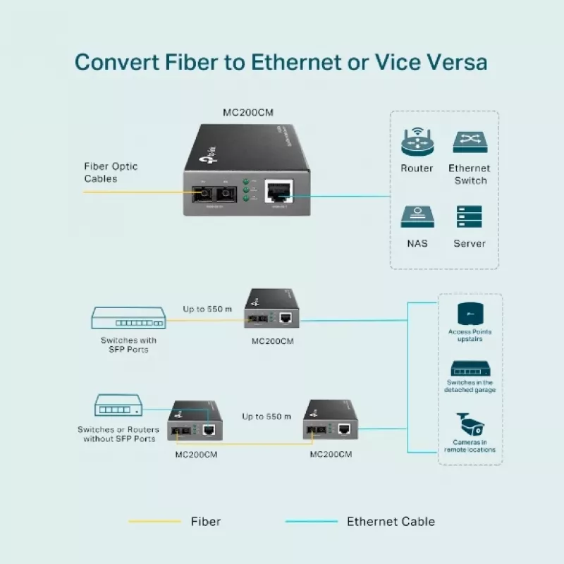 TP-Link Convertidor de medios Gigabit multimodo