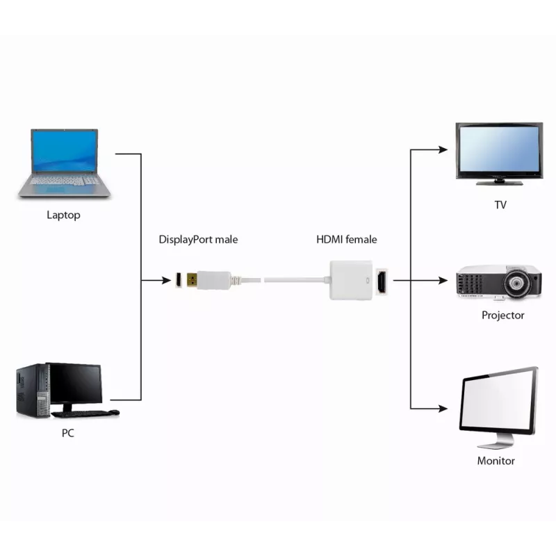 Cable adaptador GEMBIRD DisplayPort a HDMI – blanco