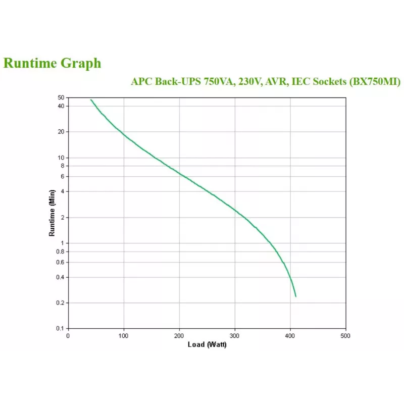 APC Back-UPS BX750MI - 750VA, 4x C13, USB, Line-Interactive, 0.75 kVA, 410 W, senoidal, 140 V, 300 V
