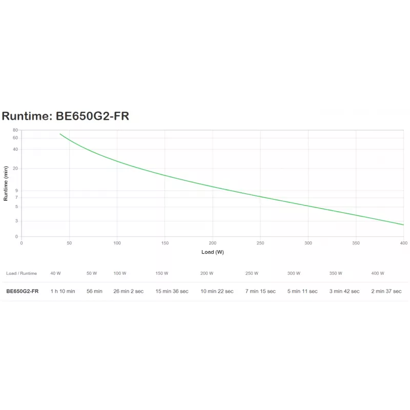 Sistema de alimentación ininterrumpida (SAI) APC BE650G2-FR Standby (Offline) 0,65 kVA 400 W