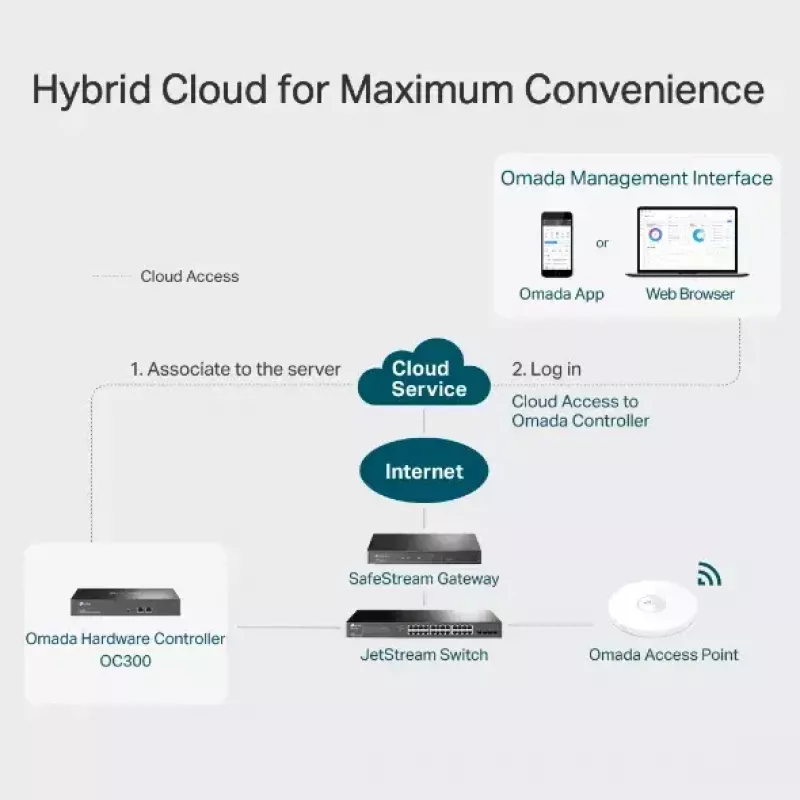 Controlador hardware TP-Link Omada OC300