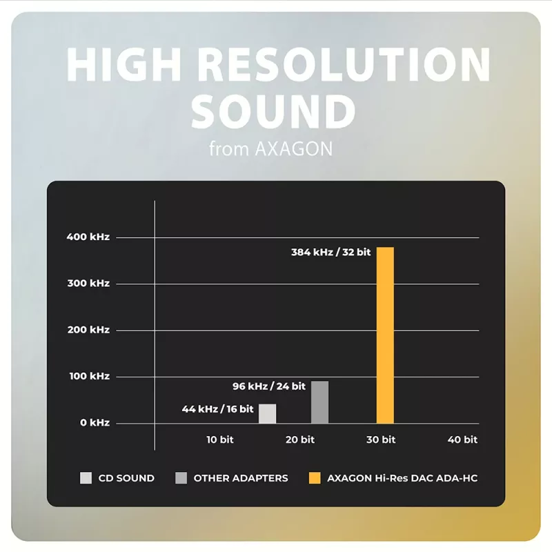 Axagon ADA-HC Adaptador de audio USB-C a jack de 3,5 mm – DAC Hi-Res, 384 kHz/32 Bit, Estéreo