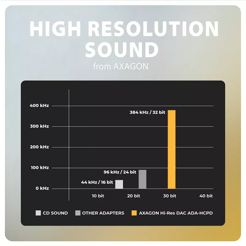 Axagon ADA-HCPD adaptador de audio USB-C a jack de 3,5 mm – DAC Hi-Res, 384 kHz/32 bits, PD 60 W 3 A