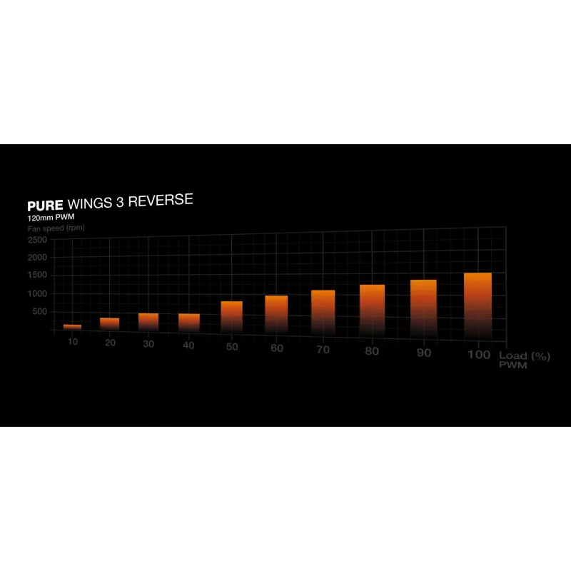 be quiet! Pure Wings 3 120mm | PWM Reverse Blanco pack de 3