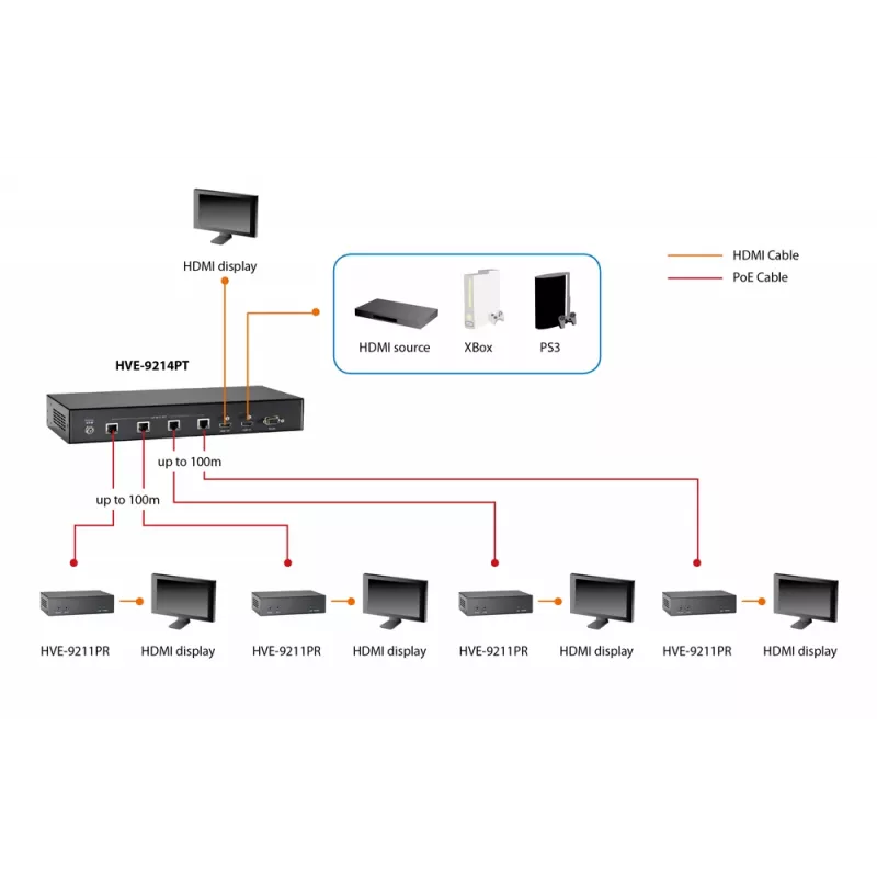 Receptor HDMI sobre Cat.5 LevelOne, HDBaseT, 100 m, 802.3af PoE