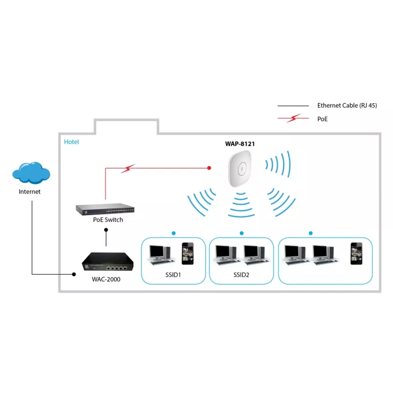 Punto de acceso inalámbrico PoE dual band AC750 LevelOne, montaje en techo, gestionado por controlador