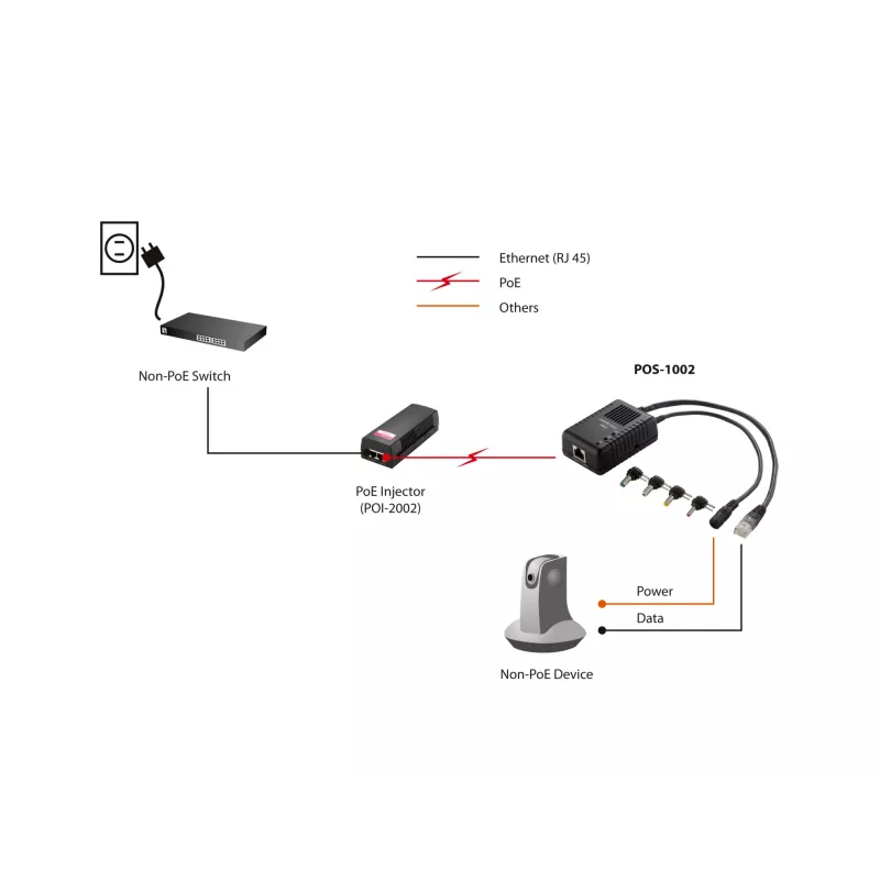 LevelOne Splitter PoE Fast Ethernet, 802.3af PoE, salida 5-12V DC