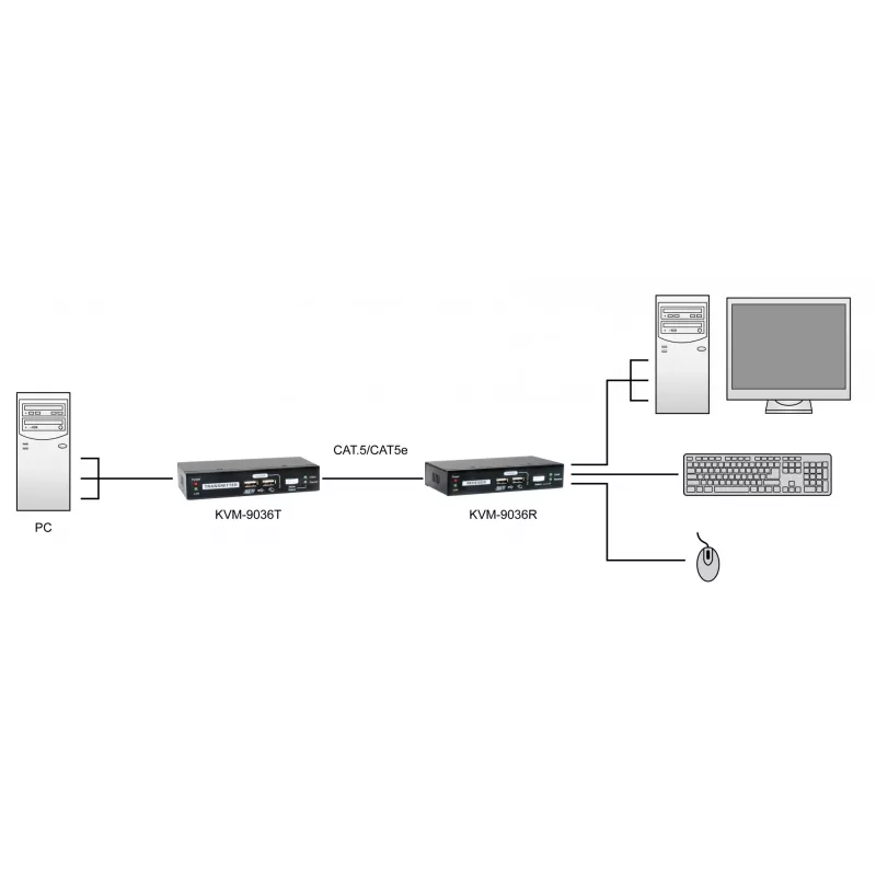 Extensor KVM sobre Cat.5 LevelOne KVM-9036