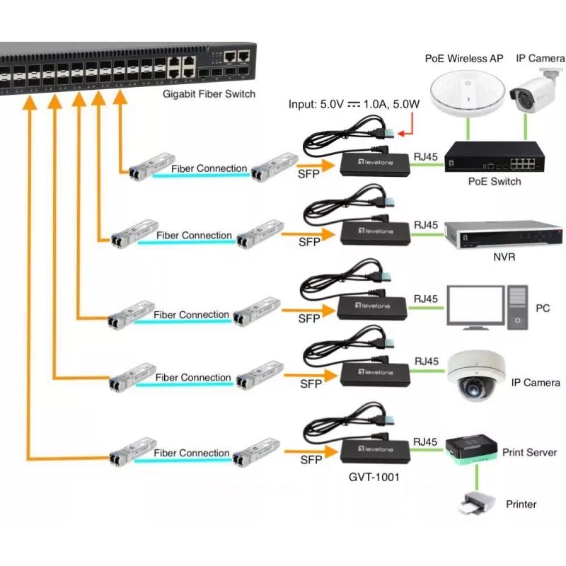 Conversor de medios LevelOne GVT-1001 ultra delgado RJ45 a SFP