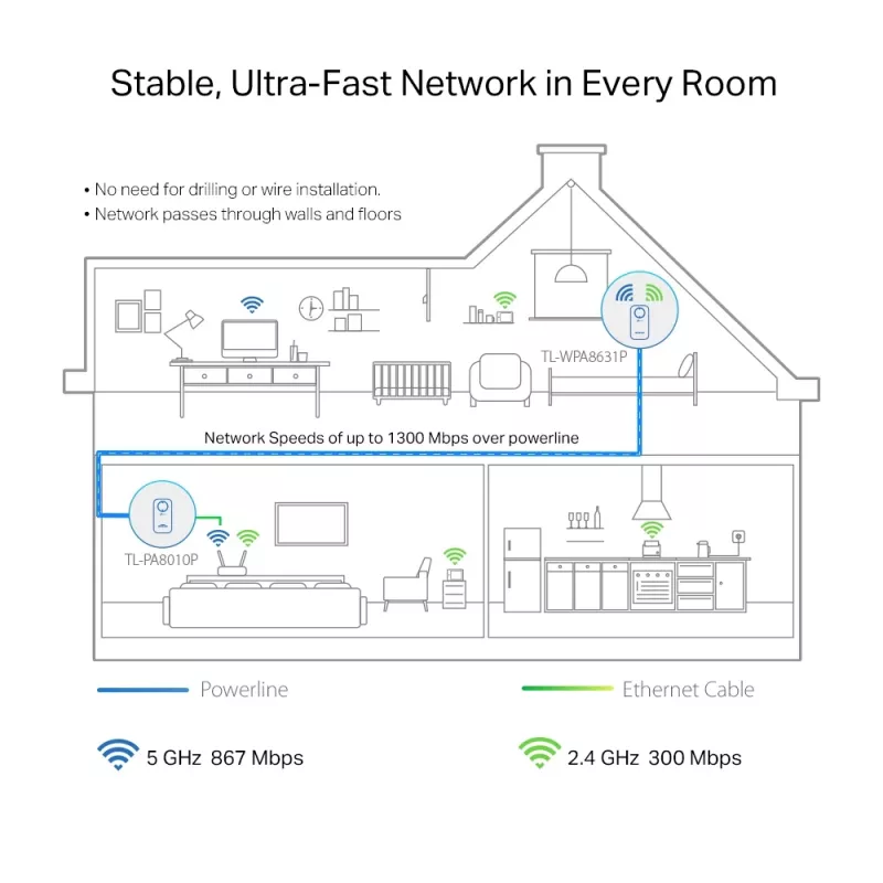 TP-Link TL-WPA1300P KIT 1300 Mbit/s Ethernet LAN WLAN blanco 2 uds.