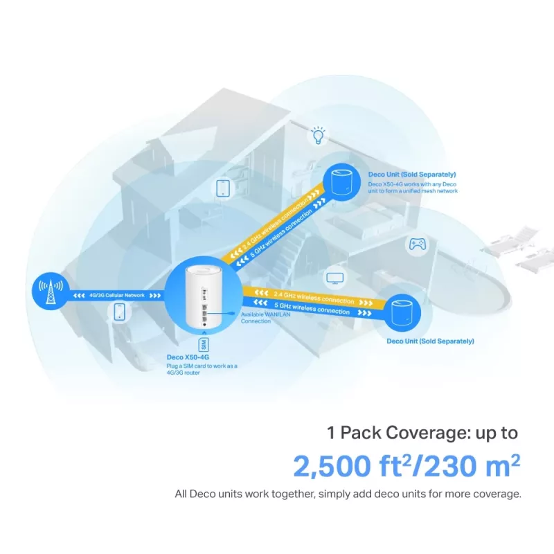 TP-Link 4G+ AX3000 Whole Home Mesh WiFi 6 Gateway, Blanco, Interno, Router Mesh, ≤20 dBm (2,4 GHz); ≤23 dBm (5 GHz), Banda dual (2,4 GHz / 5 GHz), Wi-Fi 6 (802.11ax)