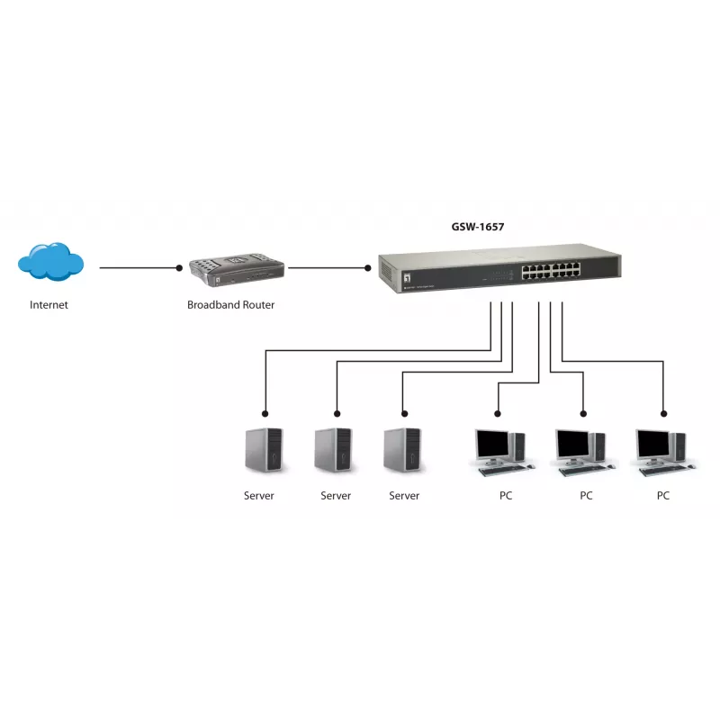 Switch Gigabit LevelOne de 16 puertos, no gestionado, Gigabit Ethernet (10/100/1000), dúplex completo, montaje en rack