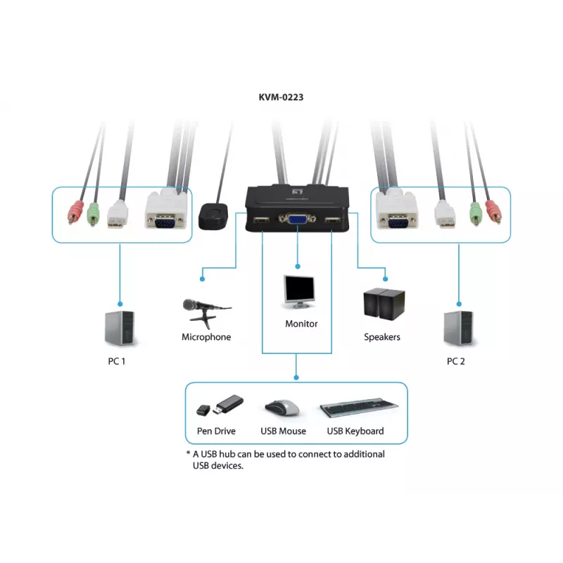 Switch KVM LevelOne 2 puertos USB VGA Cable, soporte de audio, 2048 x 1536 píxeles, Negro