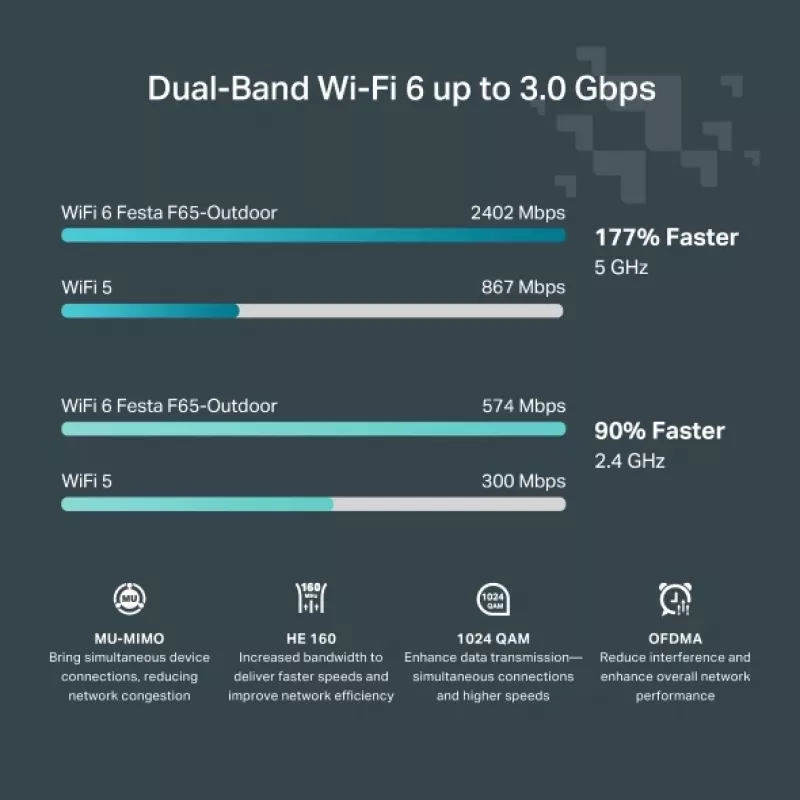 TP-Link Festa F65-Outdoor 3000 Mbit/s Blanco Power over Ethernet (PoE)