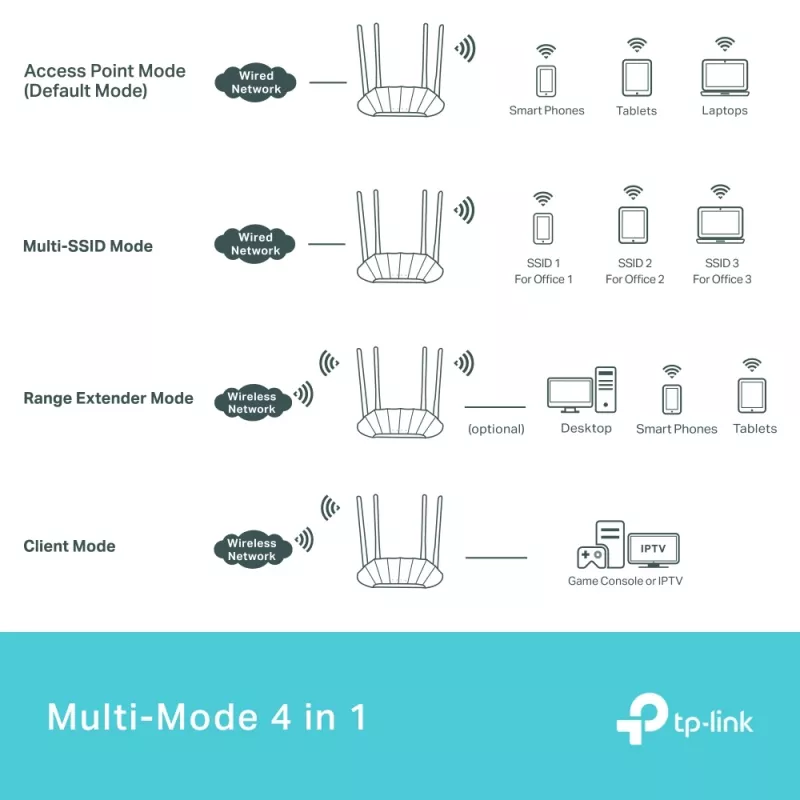 TP-Link AX1800 punto de acceso Gigabit Wi-Fi 6, 2,4 GHz, 5 GHz, 1201 Mbit/s, SNMP, WPA, WPA-Enterprise, WPA2, WPA2-Enterprise, WPA3