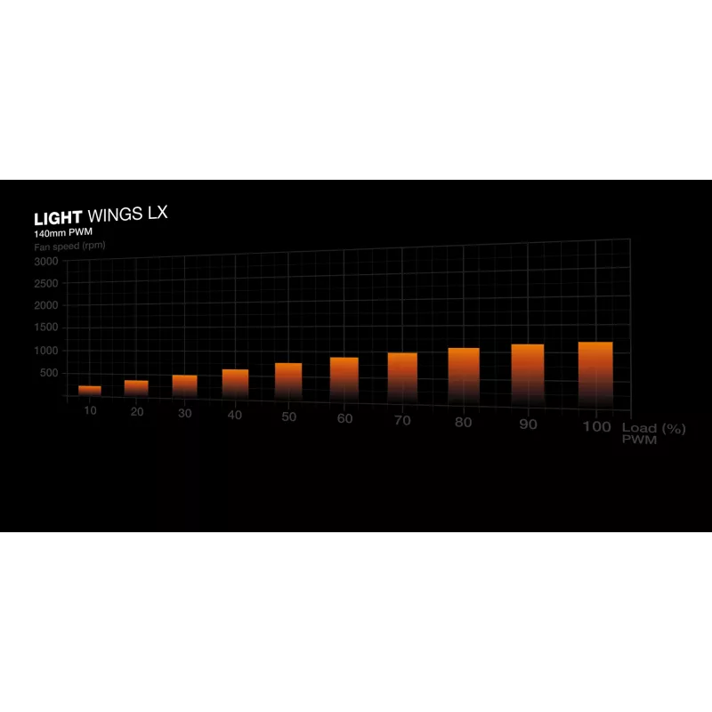 bequiet! LIGHT WINGS LX 140mm PWM Pack de 3 Blancos — Ventilador de 140×25 mm, 1200 rpm, 95 m³/h, LED RGB