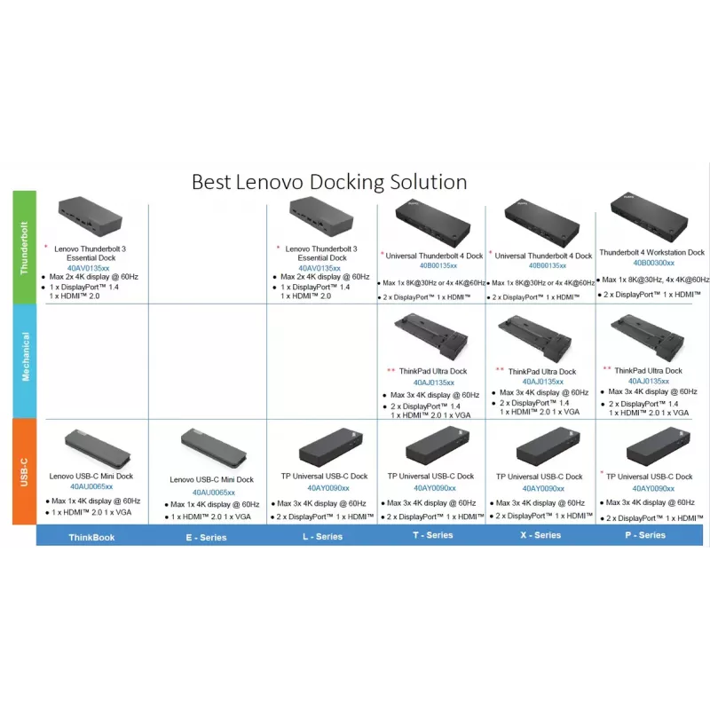 Docking station Lenovo ThinkPad Universal USB-C Dock con 1×HDMI y 2×DisplayPort