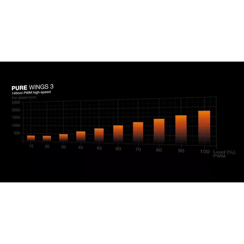 be quiet! Pure Wings 3 140mm PWM High-Speed Ventilador de PC blanco 14 cm 1 unidad