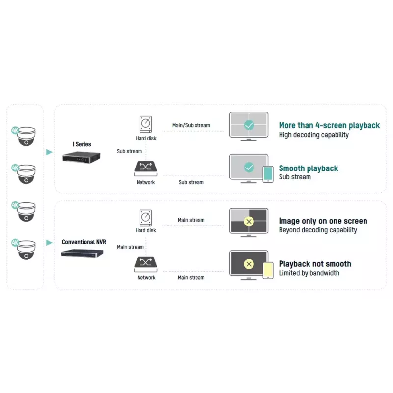 Grabador de vídeo en red Hikvision DS-7732NI-I4/16P(B)