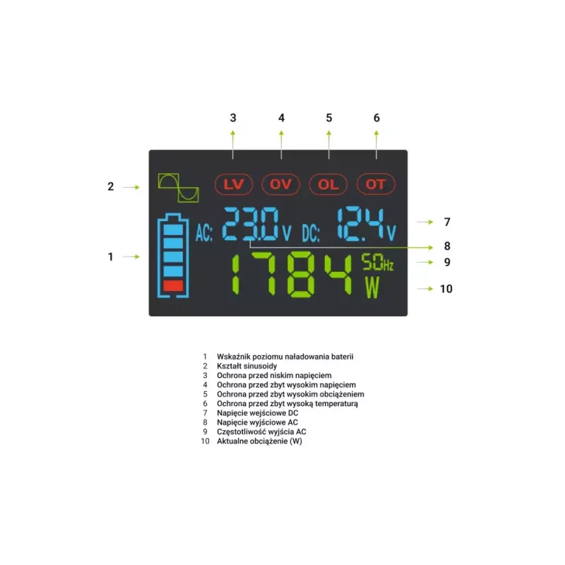 Inversor de coche Green Cell INVGC12P2000LCD 2000W 12V a 230V onda senoidal pura, LCD, 1×USB, 2×AUX