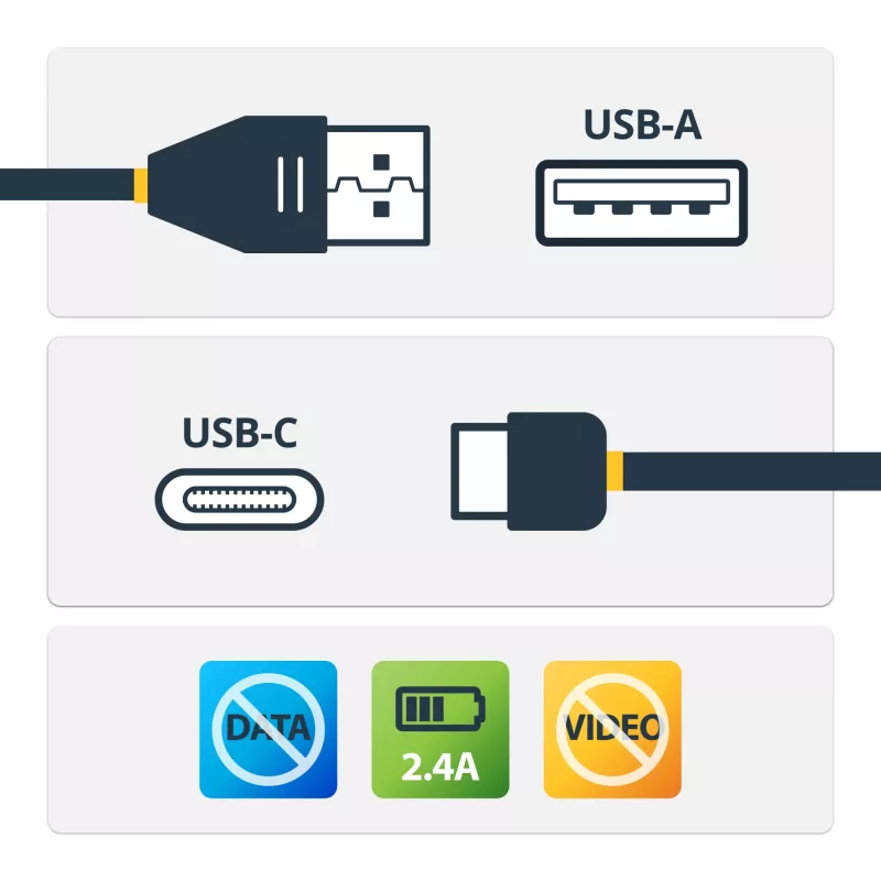 StarTech.com Cable de carga segura de 3 ft (1 m) – Cable de solo carga bloqueador de datos USB-A a USB-C – Cable de carga sin datos solo alimentación para teléfono/tableta – Cable adaptador de protección USB bloqueador de datos