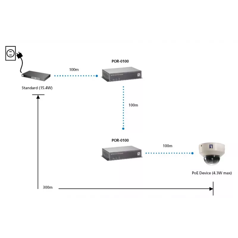 LevelOne POR-0100 repetidor PoE, en cascada, 2x Fast Ethernet, 10Base-T/100Base-TX, gris
