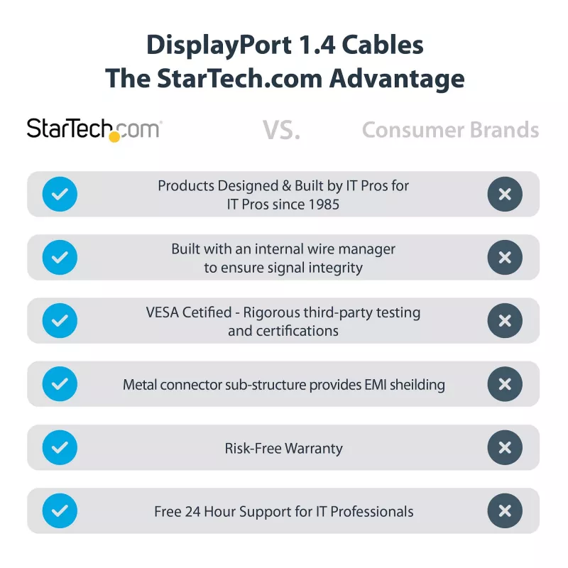 StarTech.com Cable DisplayPort 1.4 de 1ft (30cm) - 8K 60Hz HDR10 - Vídeo Ultra HD 4K 120Hz - Cable DP 1.4 - Para monitores/pantallas - Cable DisplayPort a DisplayPort - M/M