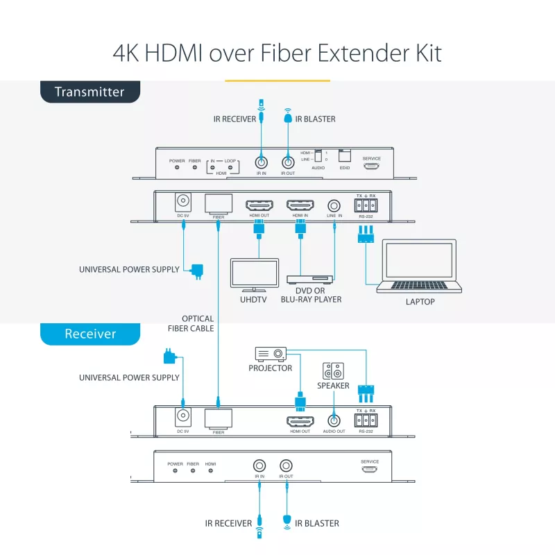StarTech.com ST121HD20FXA2 kit extensor HDMI por fibra óptica 4K 60Hz, hasta 1 km (monomodo) / 300 m (multimodo), LC, HDR, HDCP, audio/RS232/IR, transmisor y receptor